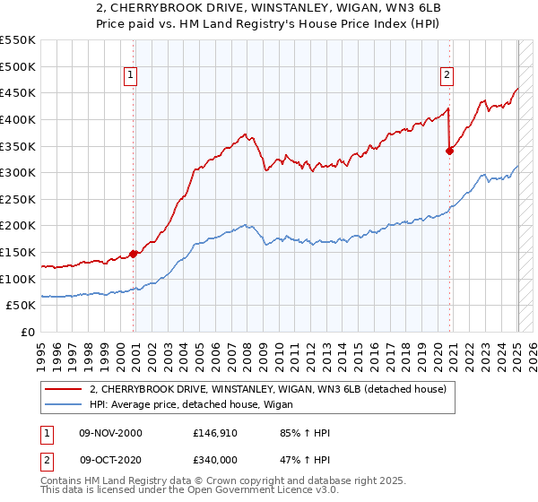 2, CHERRYBROOK DRIVE, WINSTANLEY, WIGAN, WN3 6LB: Price paid vs HM Land Registry's House Price Index