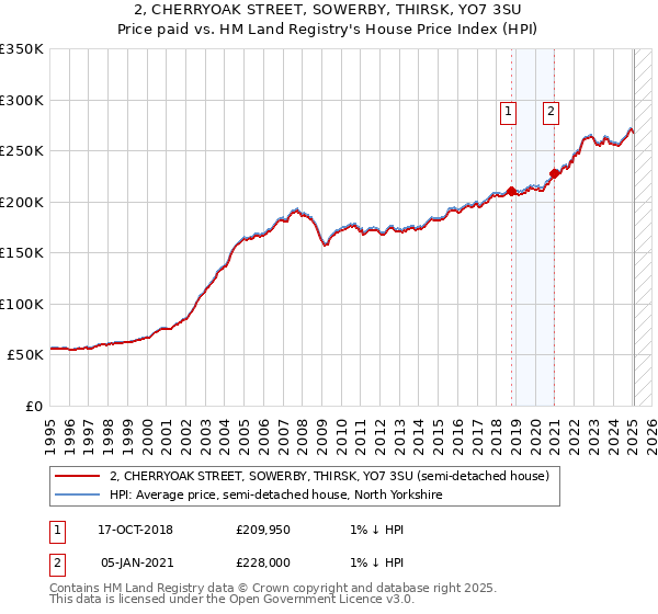 2, CHERRYOAK STREET, SOWERBY, THIRSK, YO7 3SU: Price paid vs HM Land Registry's House Price Index