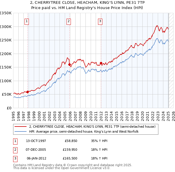 2, CHERRYTREE CLOSE, HEACHAM, KING'S LYNN, PE31 7TP: Price paid vs HM Land Registry's House Price Index