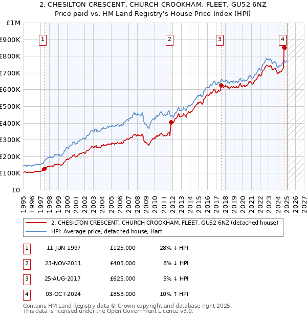 2, CHESILTON CRESCENT, CHURCH CROOKHAM, FLEET, GU52 6NZ: Price paid vs HM Land Registry's House Price Index