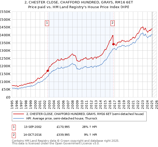 2, CHESTER CLOSE, CHAFFORD HUNDRED, GRAYS, RM16 6ET: Price paid vs HM Land Registry's House Price Index