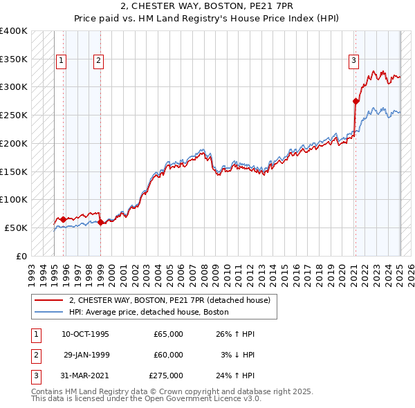 2, CHESTER WAY, BOSTON, PE21 7PR: Price paid vs HM Land Registry's House Price Index
