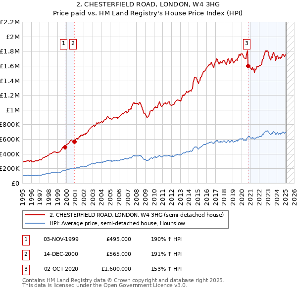 2, CHESTERFIELD ROAD, LONDON, W4 3HG: Price paid vs HM Land Registry's House Price Index