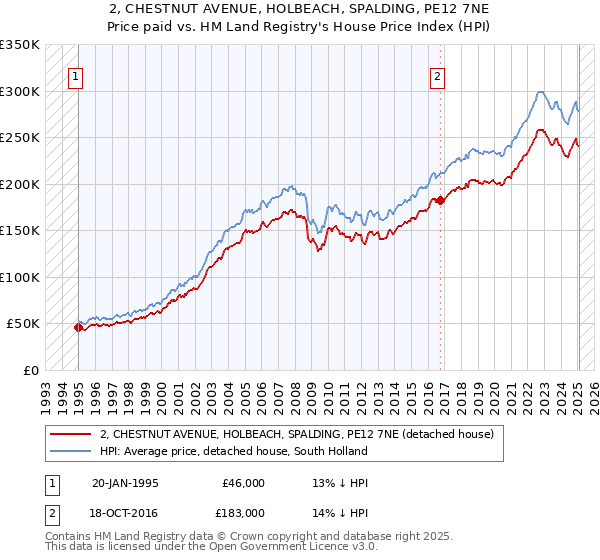 2, CHESTNUT AVENUE, HOLBEACH, SPALDING, PE12 7NE: Price paid vs HM Land Registry's House Price Index