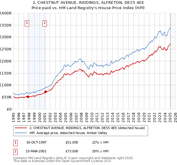 2, CHESTNUT AVENUE, RIDDINGS, ALFRETON, DE55 4EE: Price paid vs HM Land Registry's House Price Index