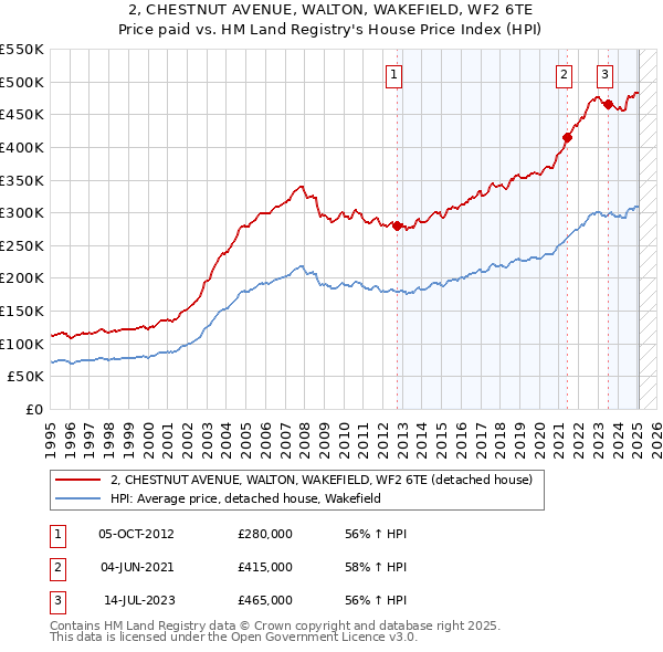 2, CHESTNUT AVENUE, WALTON, WAKEFIELD, WF2 6TE: Price paid vs HM Land Registry's House Price Index