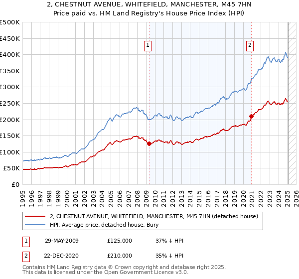 2, CHESTNUT AVENUE, WHITEFIELD, MANCHESTER, M45 7HN: Price paid vs HM Land Registry's House Price Index