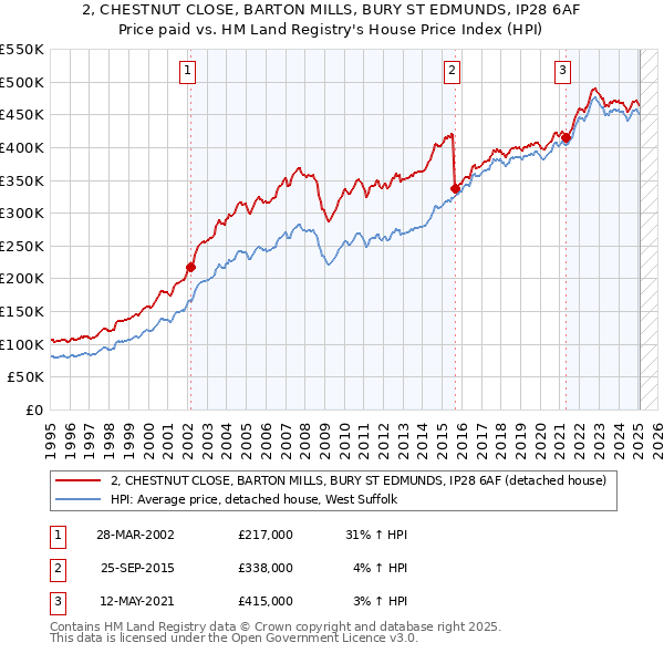2, CHESTNUT CLOSE, BARTON MILLS, BURY ST EDMUNDS, IP28 6AF: Price paid vs HM Land Registry's House Price Index