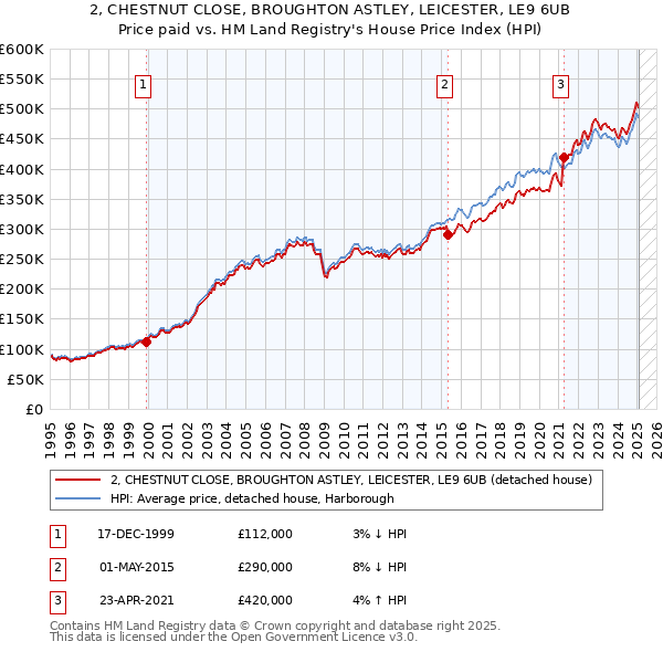 2, CHESTNUT CLOSE, BROUGHTON ASTLEY, LEICESTER, LE9 6UB: Price paid vs HM Land Registry's House Price Index