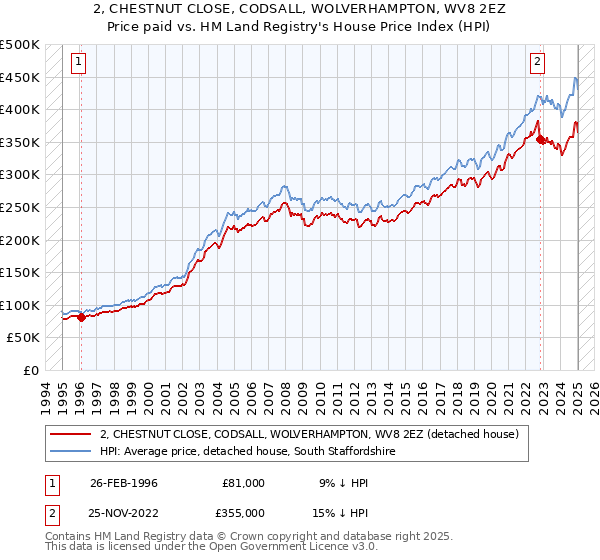 2, CHESTNUT CLOSE, CODSALL, WOLVERHAMPTON, WV8 2EZ: Price paid vs HM Land Registry's House Price Index