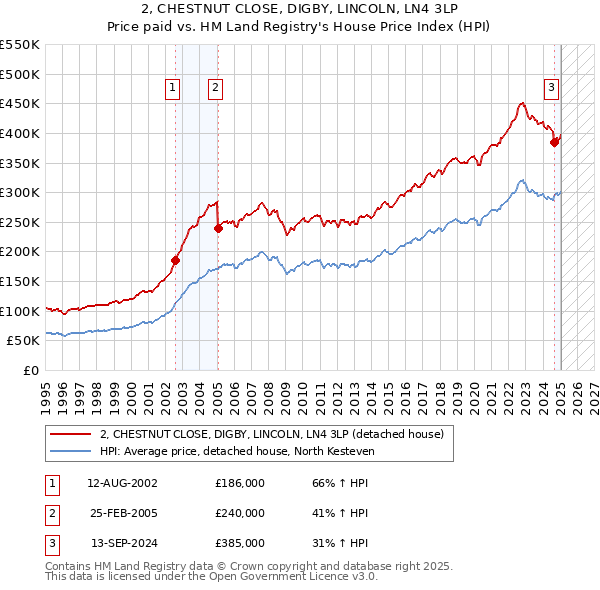 2, CHESTNUT CLOSE, DIGBY, LINCOLN, LN4 3LP: Price paid vs HM Land Registry's House Price Index
