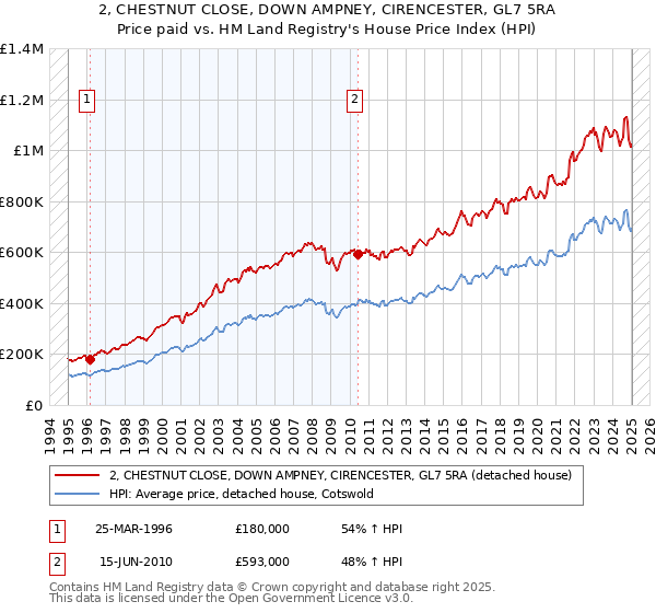 2, CHESTNUT CLOSE, DOWN AMPNEY, CIRENCESTER, GL7 5RA: Price paid vs HM Land Registry's House Price Index
