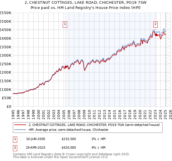 2, CHESTNUT COTTAGES, LAKE ROAD, CHICHESTER, PO19 7SW: Price paid vs HM Land Registry's House Price Index