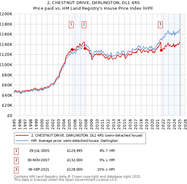 2, CHESTNUT DRIVE, DARLINGTON, DL1 4RS: Price paid vs HM Land Registry's House Price Index