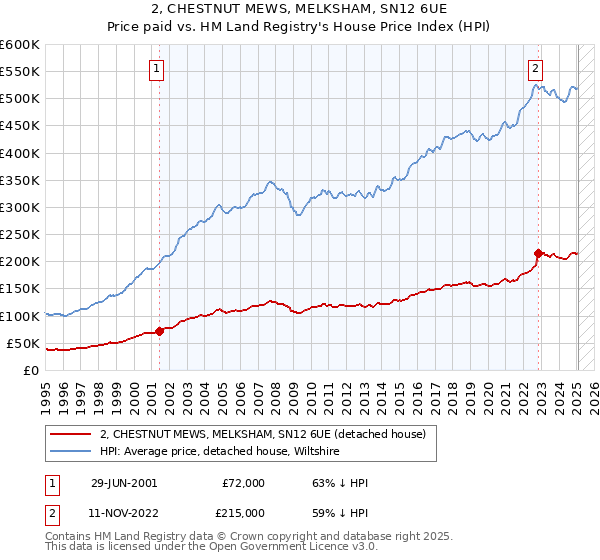 2, CHESTNUT MEWS, MELKSHAM, SN12 6UE: Price paid vs HM Land Registry's House Price Index