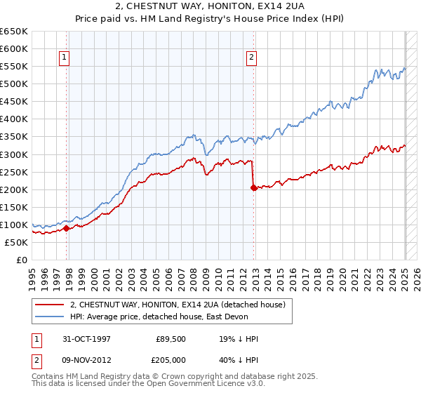 2, CHESTNUT WAY, HONITON, EX14 2UA: Price paid vs HM Land Registry's House Price Index