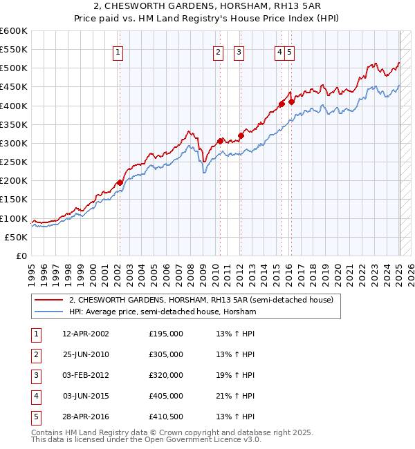2, CHESWORTH GARDENS, HORSHAM, RH13 5AR: Price paid vs HM Land Registry's House Price Index