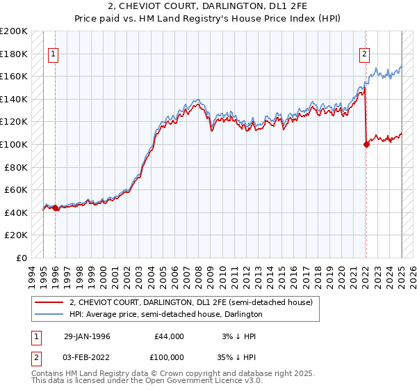 2, CHEVIOT COURT, DARLINGTON, DL1 2FE: Price paid vs HM Land Registry's House Price Index