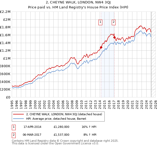2, CHEYNE WALK, LONDON, NW4 3QJ: Price paid vs HM Land Registry's House Price Index