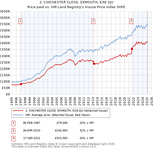 2, CHICHESTER CLOSE, EXMOUTH, EX8 2JU: Price paid vs HM Land Registry's House Price Index