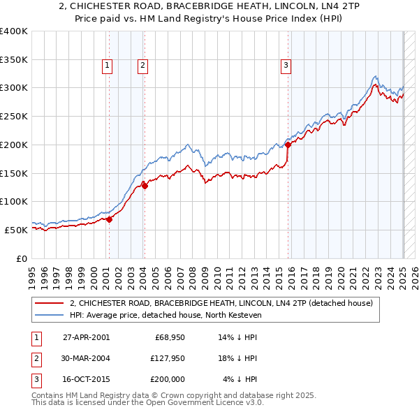 2, CHICHESTER ROAD, BRACEBRIDGE HEATH, LINCOLN, LN4 2TP: Price paid vs HM Land Registry's House Price Index