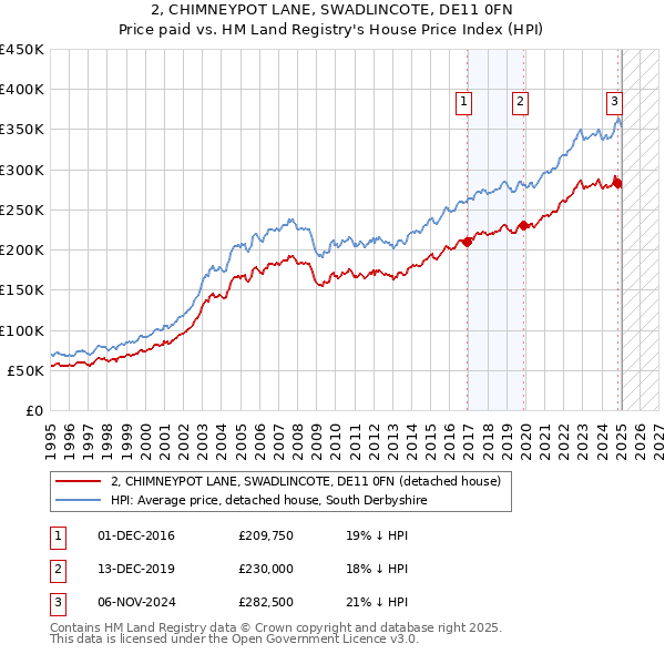 2, CHIMNEYPOT LANE, SWADLINCOTE, DE11 0FN: Price paid vs HM Land Registry's House Price Index