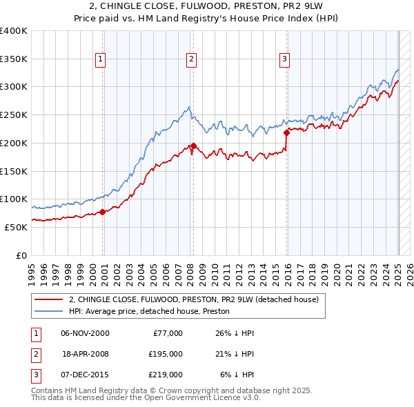 2, CHINGLE CLOSE, FULWOOD, PRESTON, PR2 9LW: Price paid vs HM Land Registry's House Price Index