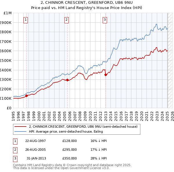 2, CHINNOR CRESCENT, GREENFORD, UB6 9NU: Price paid vs HM Land Registry's House Price Index
