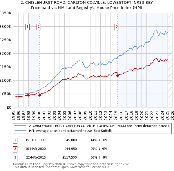 2, CHISLEHURST ROAD, CARLTON COLVILLE, LOWESTOFT, NR33 8BY: Price paid vs HM Land Registry's House Price Index