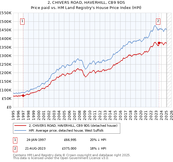 2, CHIVERS ROAD, HAVERHILL, CB9 9DS: Price paid vs HM Land Registry's House Price Index