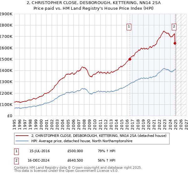 2, CHRISTOPHER CLOSE, DESBOROUGH, KETTERING, NN14 2SA: Price paid vs HM Land Registry's House Price Index