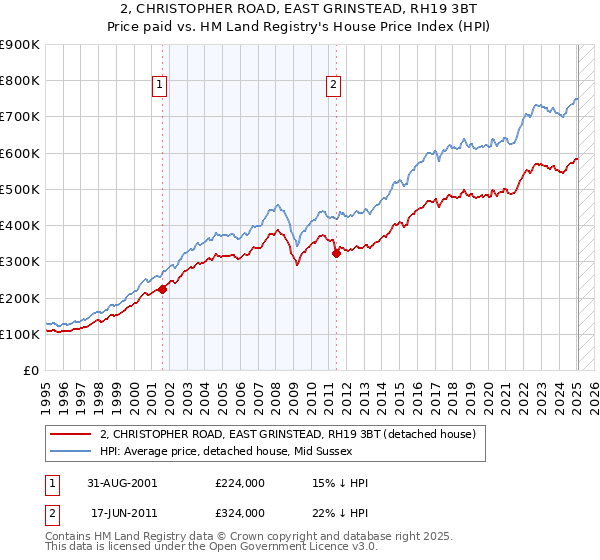 2, CHRISTOPHER ROAD, EAST GRINSTEAD, RH19 3BT: Price paid vs HM Land Registry's House Price Index