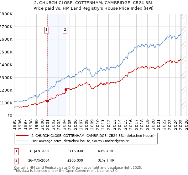 2, CHURCH CLOSE, COTTENHAM, CAMBRIDGE, CB24 8SL: Price paid vs HM Land Registry's House Price Index