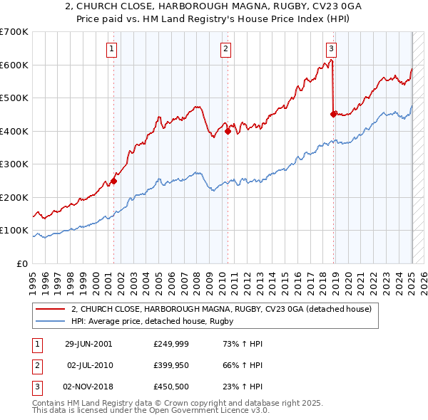 2, CHURCH CLOSE, HARBOROUGH MAGNA, RUGBY, CV23 0GA: Price paid vs HM Land Registry's House Price Index
