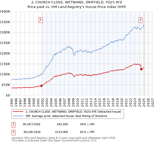 2, CHURCH CLOSE, WETWANG, DRIFFIELD, YO25 9YE: Price paid vs HM Land Registry's House Price Index