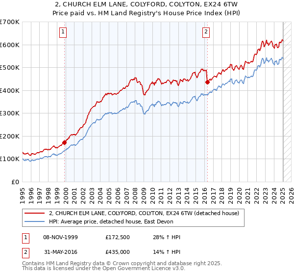 2, CHURCH ELM LANE, COLYFORD, COLYTON, EX24 6TW: Price paid vs HM Land Registry's House Price Index