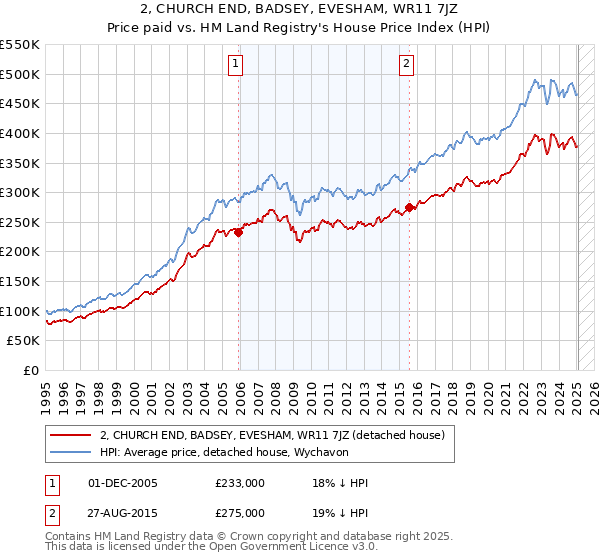 2, CHURCH END, BADSEY, EVESHAM, WR11 7JZ: Price paid vs HM Land Registry's House Price Index