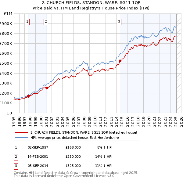 2, CHURCH FIELDS, STANDON, WARE, SG11 1QR: Price paid vs HM Land Registry's House Price Index