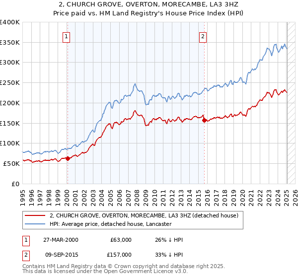 2, CHURCH GROVE, OVERTON, MORECAMBE, LA3 3HZ: Price paid vs HM Land Registry's House Price Index