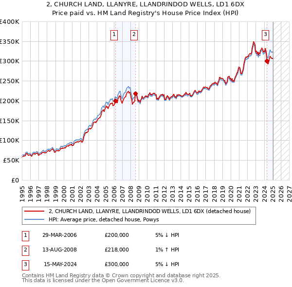 2, CHURCH LAND, LLANYRE, LLANDRINDOD WELLS, LD1 6DX: Price paid vs HM Land Registry's House Price Index