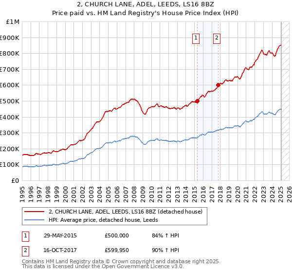 2, CHURCH LANE, ADEL, LEEDS, LS16 8BZ: Price paid vs HM Land Registry's House Price Index
