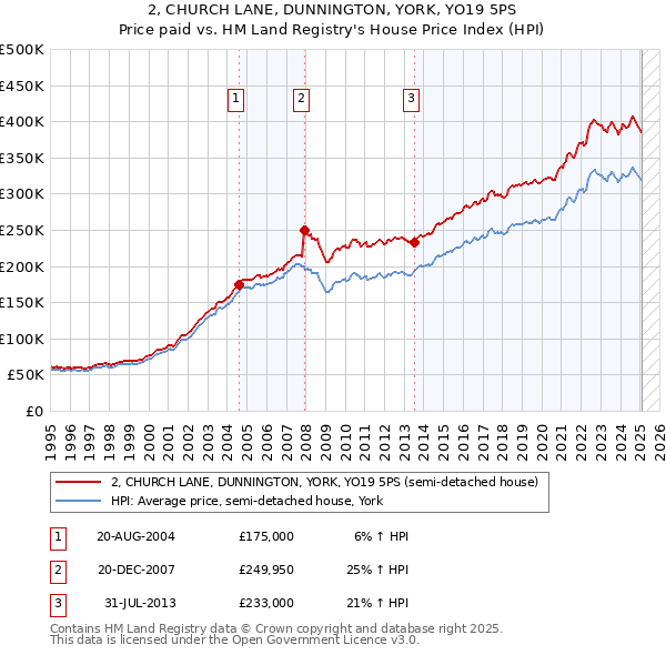 2, CHURCH LANE, DUNNINGTON, YORK, YO19 5PS: Price paid vs HM Land Registry's House Price Index