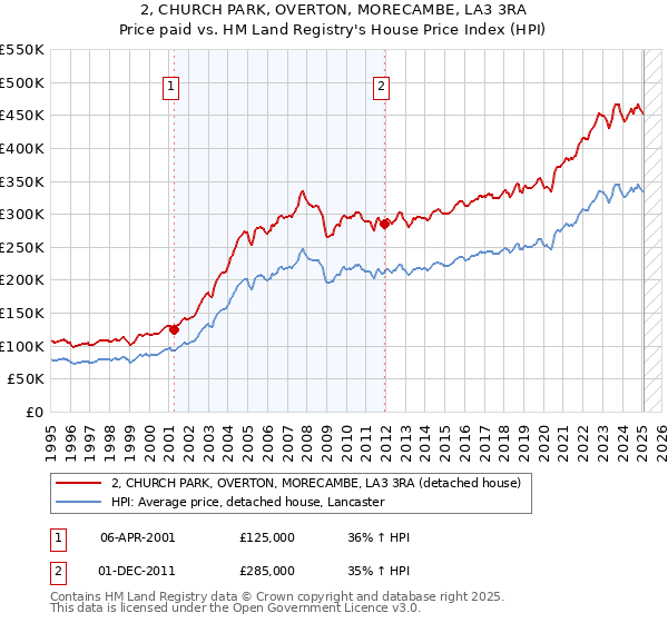 2, CHURCH PARK, OVERTON, MORECAMBE, LA3 3RA: Price paid vs HM Land Registry's House Price Index