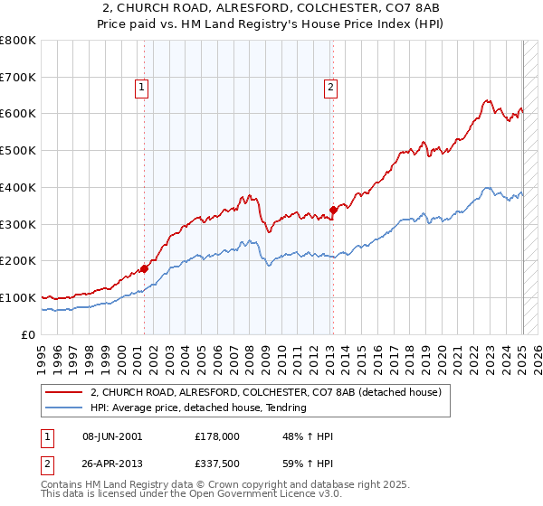 2, CHURCH ROAD, ALRESFORD, COLCHESTER, CO7 8AB: Price paid vs HM Land Registry's House Price Index