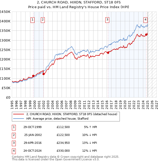 2, CHURCH ROAD, HIXON, STAFFORD, ST18 0FS: Price paid vs HM Land Registry's House Price Index