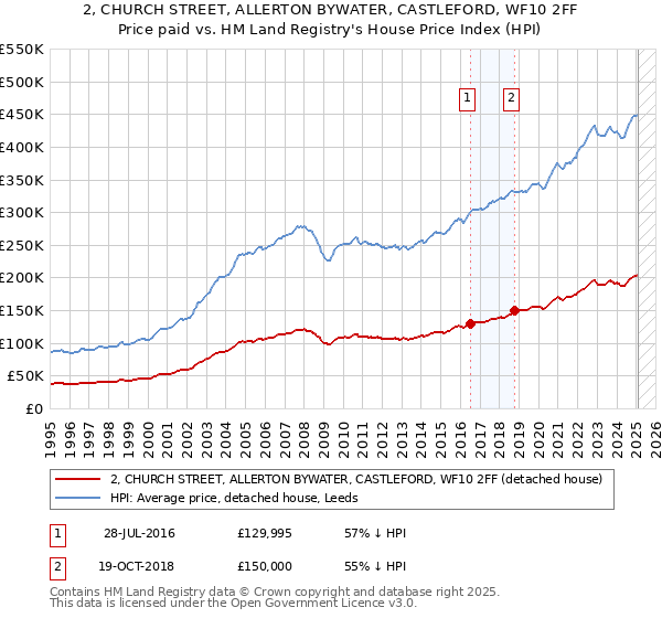 2, CHURCH STREET, ALLERTON BYWATER, CASTLEFORD, WF10 2FF: Price paid vs HM Land Registry's House Price Index