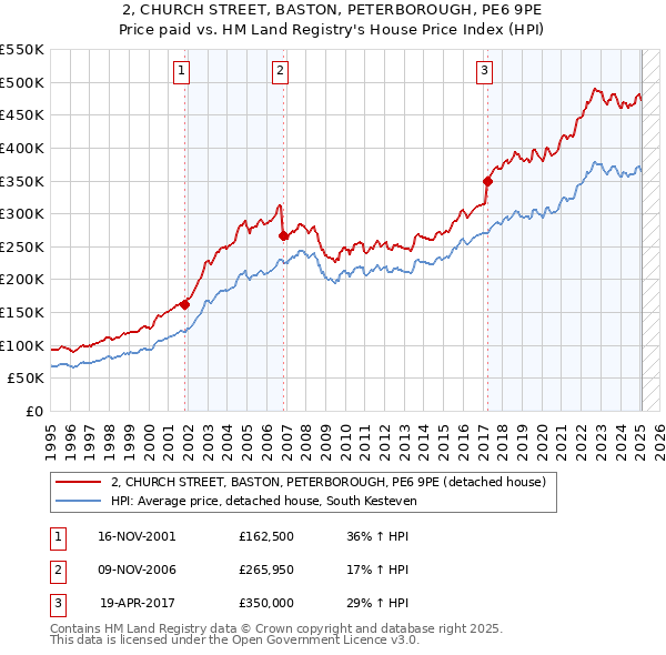 2, CHURCH STREET, BASTON, PETERBOROUGH, PE6 9PE: Price paid vs HM Land Registry's House Price Index