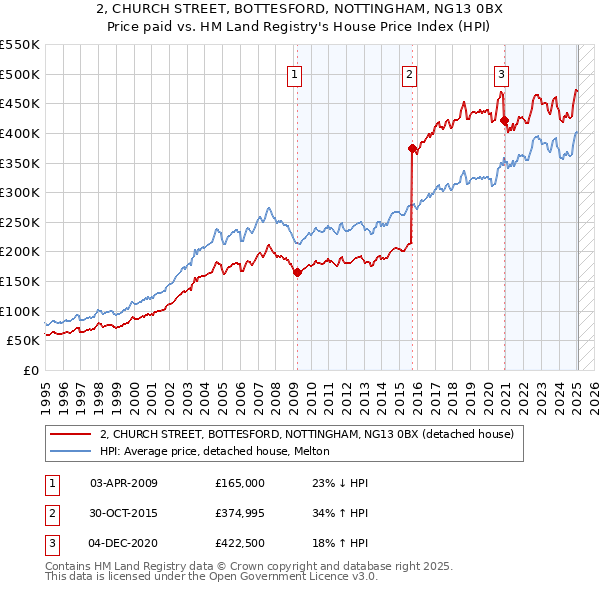 2, CHURCH STREET, BOTTESFORD, NOTTINGHAM, NG13 0BX: Price paid vs HM Land Registry's House Price Index