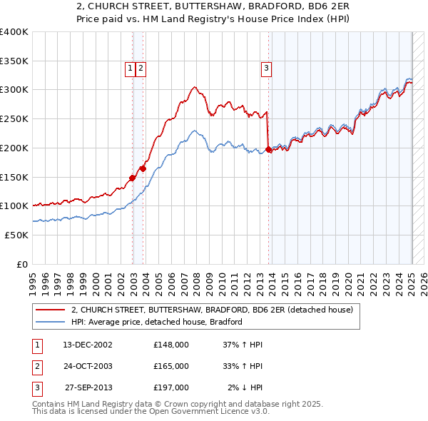 2, CHURCH STREET, BUTTERSHAW, BRADFORD, BD6 2ER: Price paid vs HM Land Registry's House Price Index