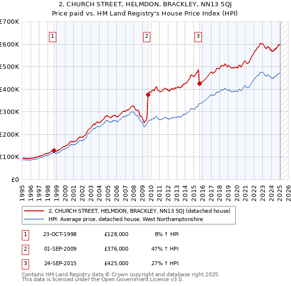 2, CHURCH STREET, HELMDON, BRACKLEY, NN13 5QJ: Price paid vs HM Land Registry's House Price Index
